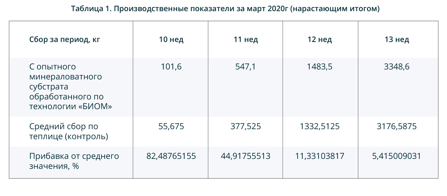 Производственные показатели март 2020