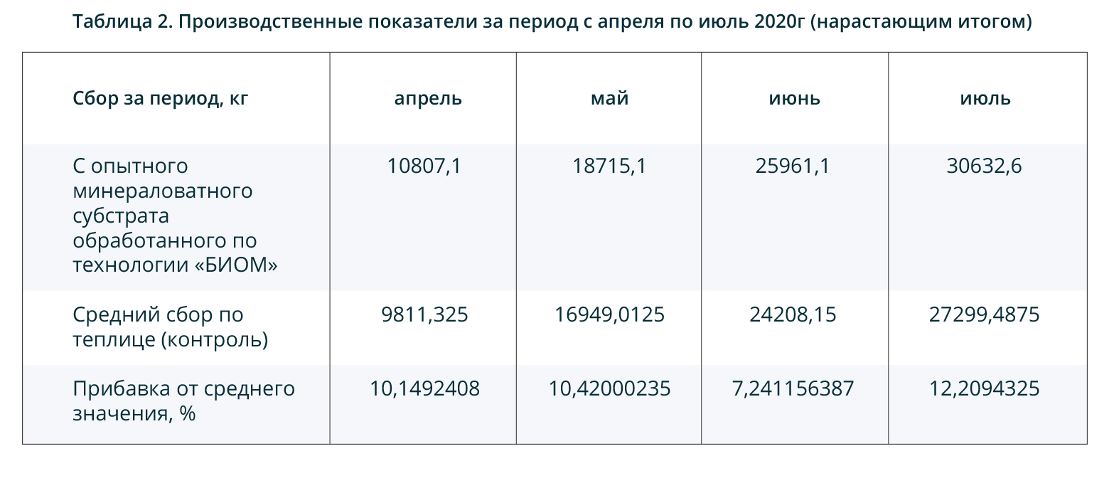 Производственные показатели апрель-июль 2020